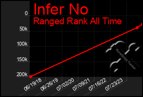 Total Graph of Infer No