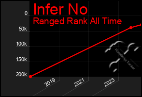 Total Graph of Infer No