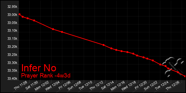 Last 31 Days Graph of Infer No