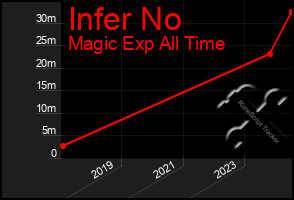 Total Graph of Infer No