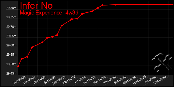 Last 31 Days Graph of Infer No
