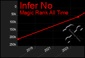 Total Graph of Infer No