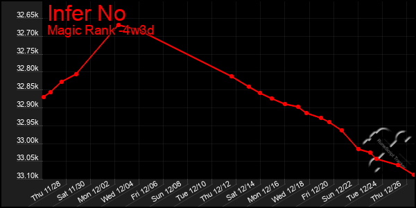 Last 31 Days Graph of Infer No