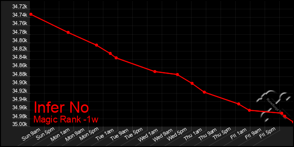 Last 7 Days Graph of Infer No