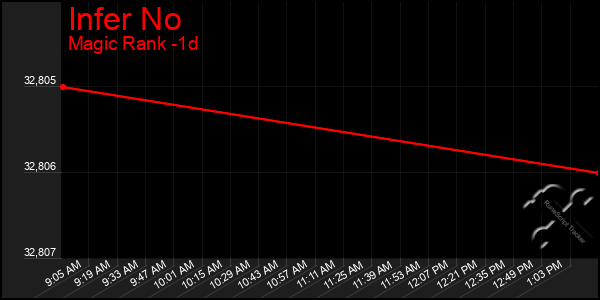 Last 24 Hours Graph of Infer No