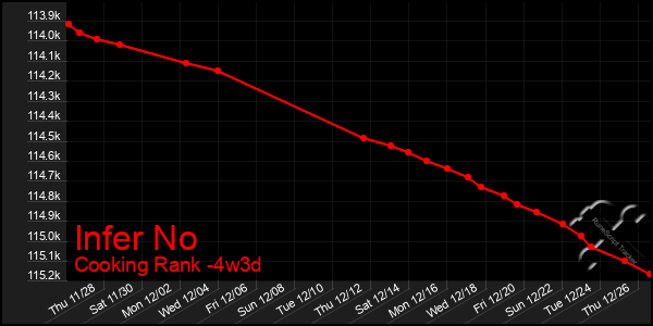 Last 31 Days Graph of Infer No