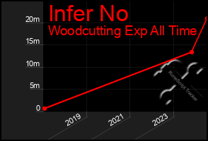 Total Graph of Infer No