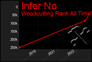 Total Graph of Infer No