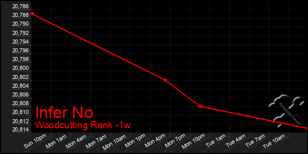 Last 7 Days Graph of Infer No