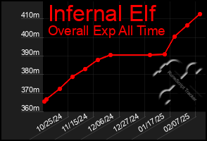 Total Graph of Infernal Elf