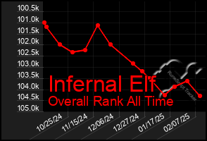 Total Graph of Infernal Elf