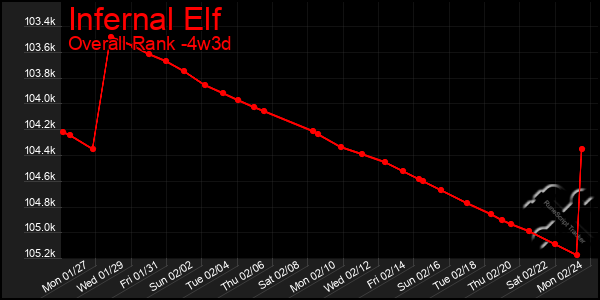 Last 31 Days Graph of Infernal Elf