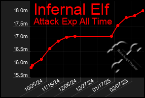 Total Graph of Infernal Elf