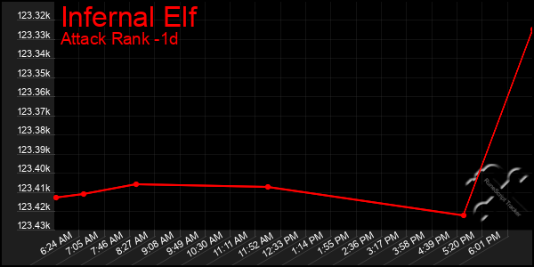 Last 24 Hours Graph of Infernal Elf