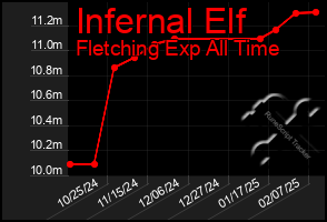 Total Graph of Infernal Elf