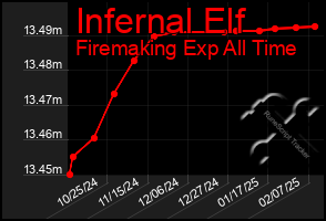 Total Graph of Infernal Elf