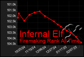 Total Graph of Infernal Elf