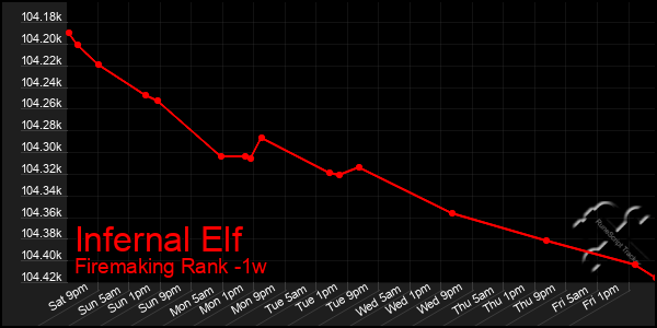 Last 7 Days Graph of Infernal Elf