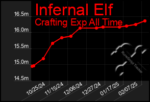 Total Graph of Infernal Elf