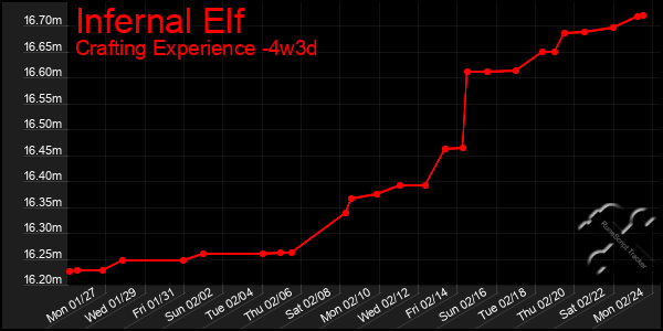 Last 31 Days Graph of Infernal Elf