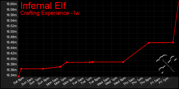 Last 7 Days Graph of Infernal Elf