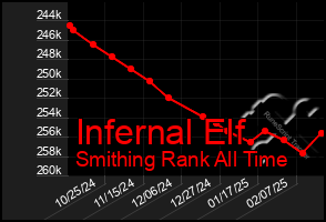 Total Graph of Infernal Elf