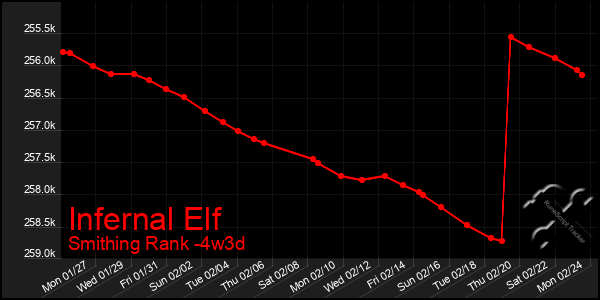 Last 31 Days Graph of Infernal Elf