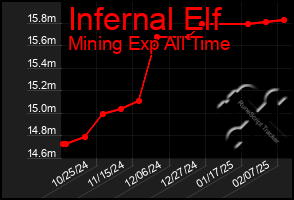 Total Graph of Infernal Elf