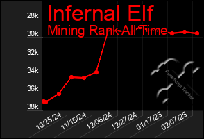 Total Graph of Infernal Elf