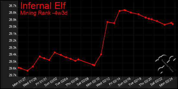 Last 31 Days Graph of Infernal Elf