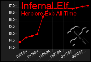 Total Graph of Infernal Elf