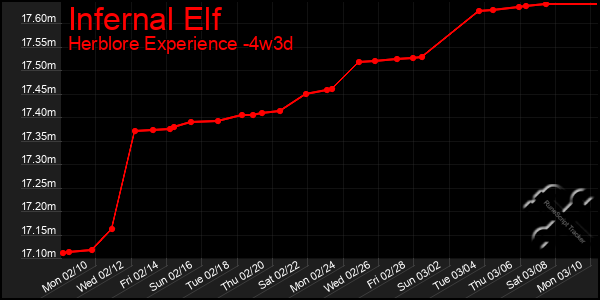 Last 31 Days Graph of Infernal Elf