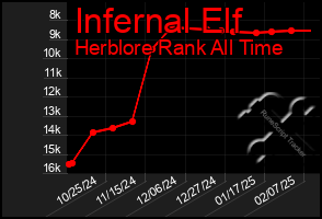 Total Graph of Infernal Elf