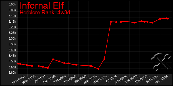 Last 31 Days Graph of Infernal Elf