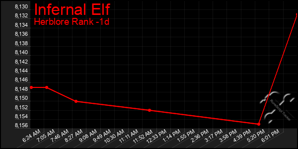 Last 24 Hours Graph of Infernal Elf