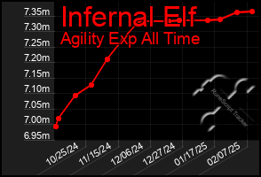 Total Graph of Infernal Elf