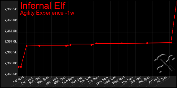 Last 7 Days Graph of Infernal Elf