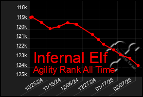 Total Graph of Infernal Elf