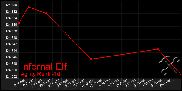 Last 24 Hours Graph of Infernal Elf