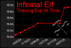 Total Graph of Infernal Elf