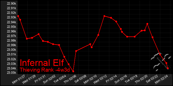 Last 31 Days Graph of Infernal Elf