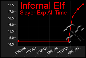 Total Graph of Infernal Elf