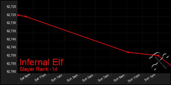 Last 24 Hours Graph of Infernal Elf