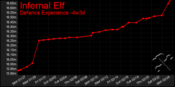 Last 31 Days Graph of Infernal Elf