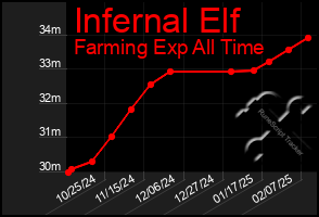 Total Graph of Infernal Elf