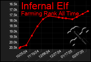 Total Graph of Infernal Elf