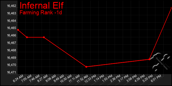 Last 24 Hours Graph of Infernal Elf