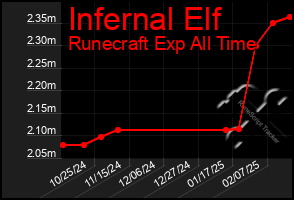 Total Graph of Infernal Elf