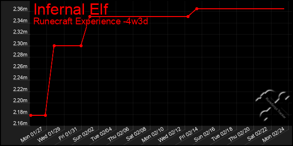 Last 31 Days Graph of Infernal Elf