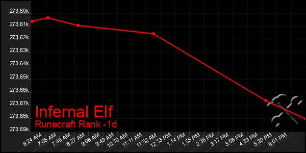 Last 24 Hours Graph of Infernal Elf